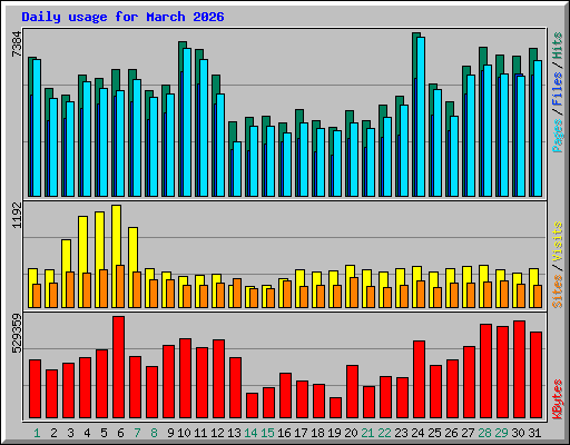 Daily usage for March 2026