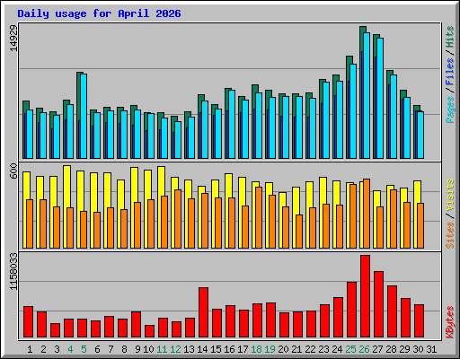 Daily usage for April 2026