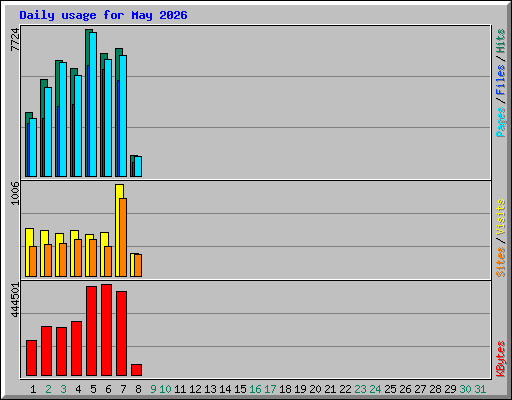 Daily usage for May 2026