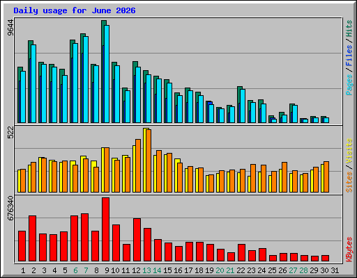Daily usage for June 2026