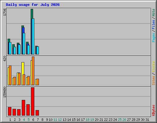Daily usage for July 2026