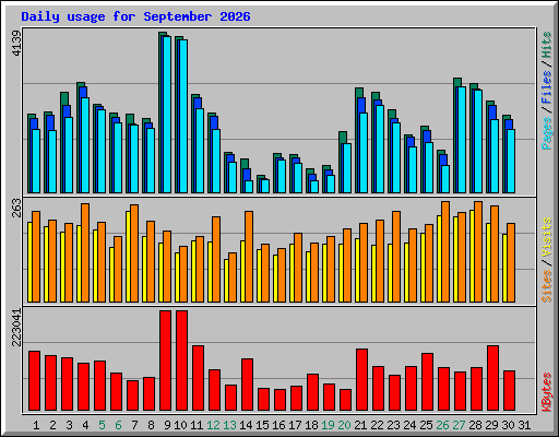 Daily usage for September 2026