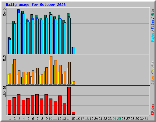 Daily usage for October 2026