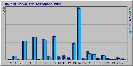 Hourly usage for September 2007