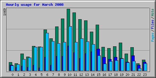 Hourly usage for March 2008