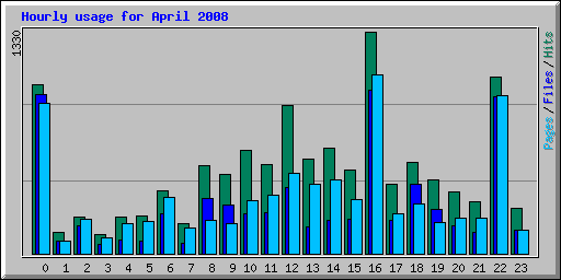 Hourly usage for April 2008