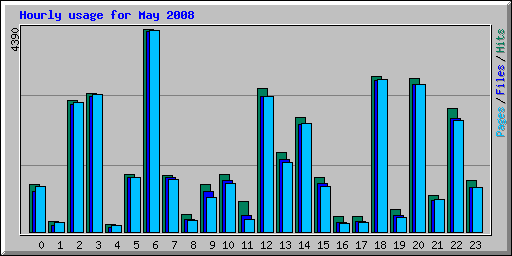 Hourly usage for May 2008