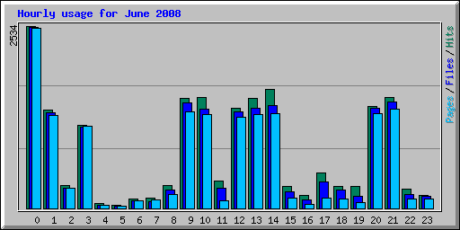 Hourly usage for June 2008