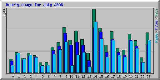 Hourly usage for July 2008