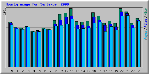 Hourly usage for September 2008