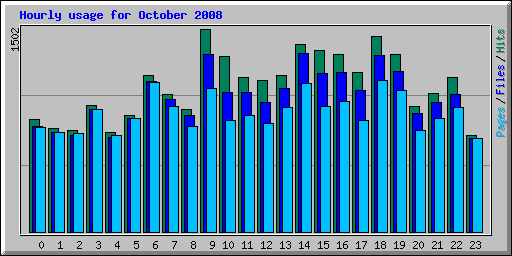 Hourly usage for October 2008