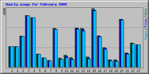 Hourly usage for February 2009