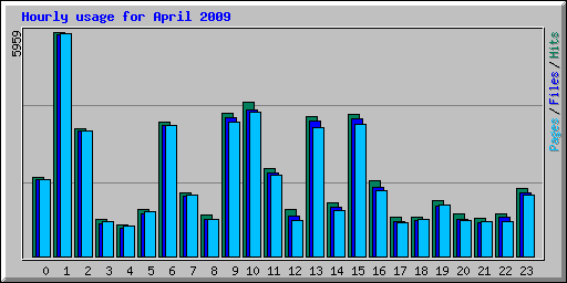 Hourly usage for April 2009