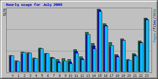 Hourly usage for July 2009