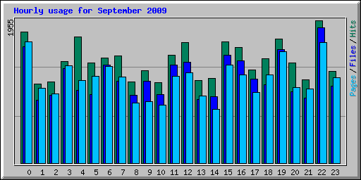 Hourly usage for September 2009