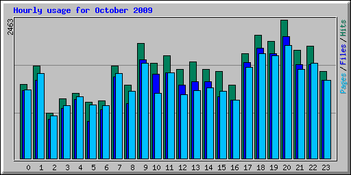 Hourly usage for October 2009