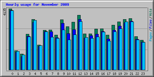 Hourly usage for November 2009