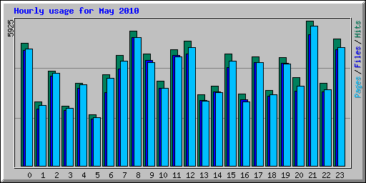 Hourly usage for May 2010