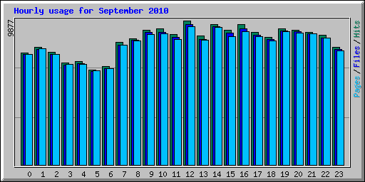 Hourly usage for September 2010