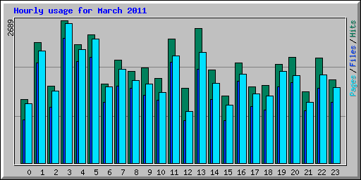 Hourly usage for March 2011