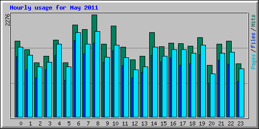 Hourly usage for May 2011