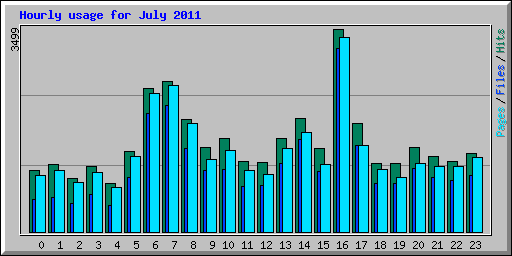 Hourly usage for July 2011