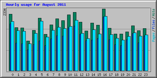 Hourly usage for August 2011