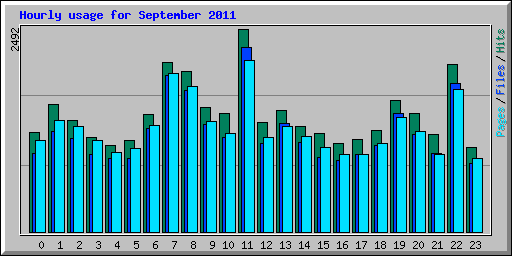 Hourly usage for September 2011