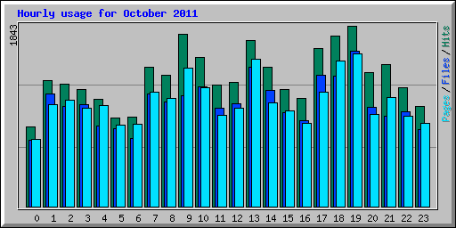 Hourly usage for October 2011