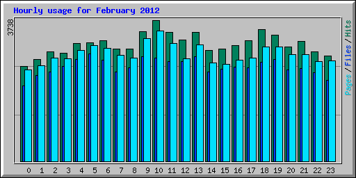 Hourly usage for February 2012