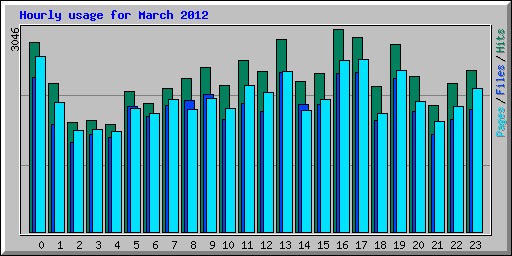 Hourly usage for March 2012