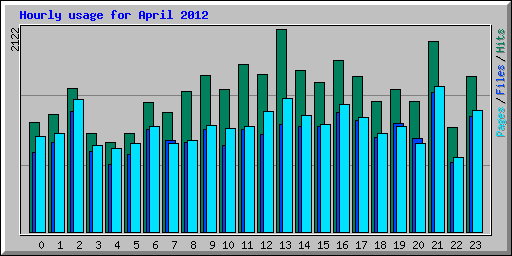 Hourly usage for April 2012