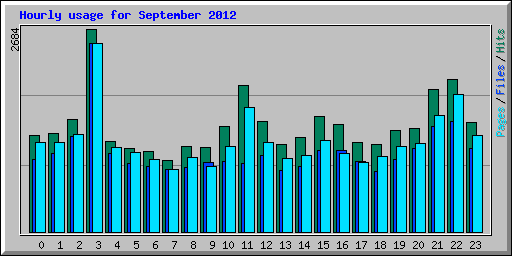 Hourly usage for September 2012