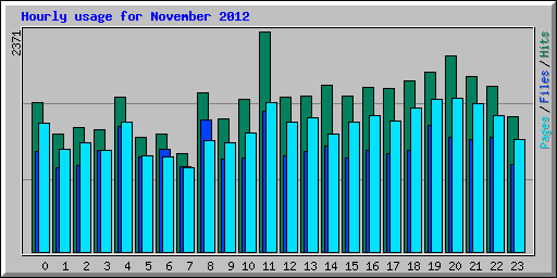 Hourly usage for November 2012