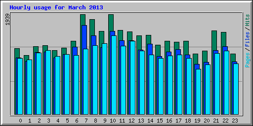 Hourly usage for March 2013