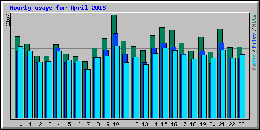 Hourly usage for April 2013