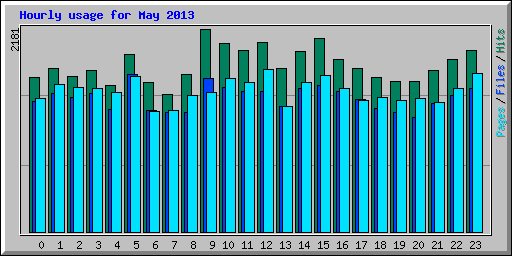 Hourly usage for May 2013