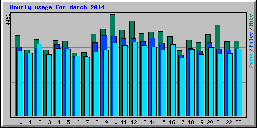 Hourly usage for March 2014