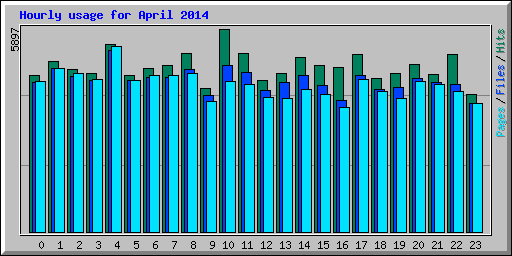 Hourly usage for April 2014