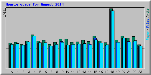 Hourly usage for August 2014