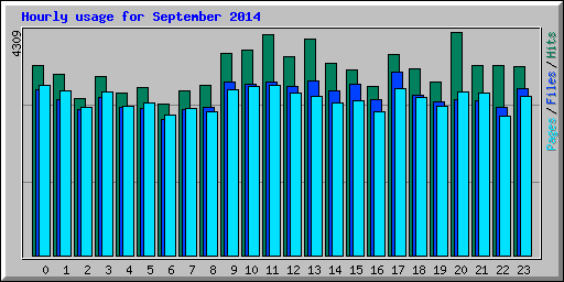 Hourly usage for September 2014