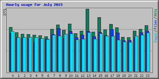 Hourly usage for July 2015