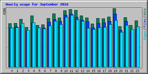 Hourly usage for September 2016