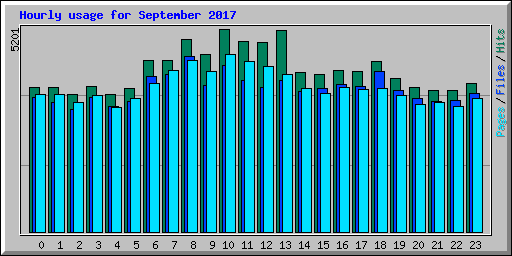 Hourly usage for September 2017