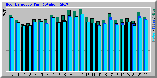 Hourly usage for October 2017