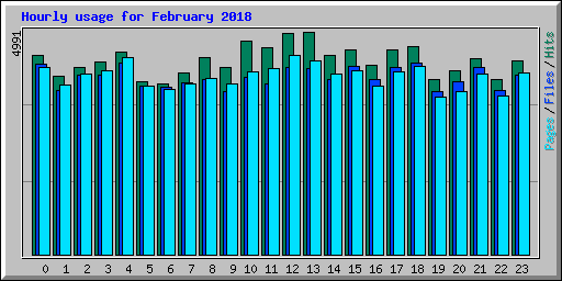 Hourly usage for February 2018