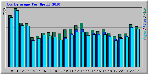 Hourly usage for April 2018