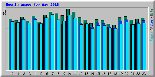 Hourly usage for May 2018