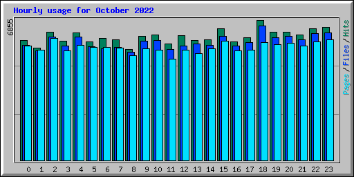 Hourly usage for October 2022