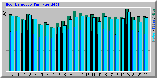 Hourly usage for May 2026